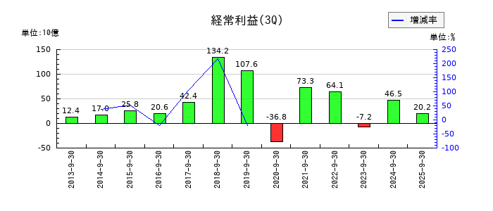 レゾナック・ホールディングスの第3四半期の経常利益推移