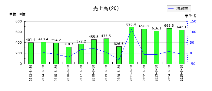 レゾナック・ホールディングスの第2四半期の売上高推移