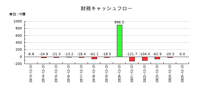 レゾナック・ホールディングスの財務キャッシュフロー推移