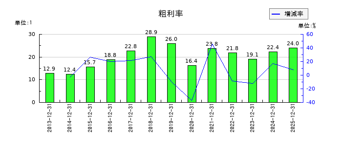 レゾナック・ホールディングスの粗利率の推移