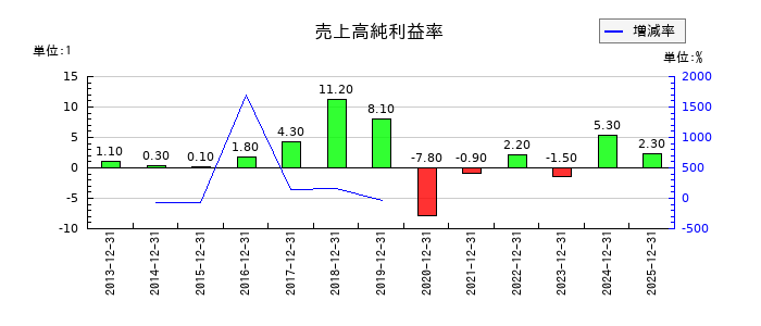 レゾナック・ホールディングスの売上高純利益率の推移