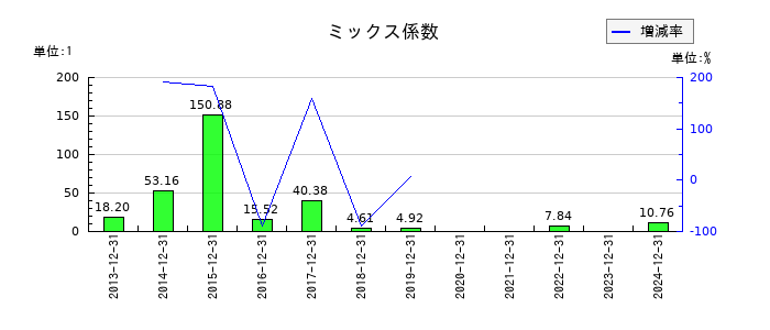 レゾナック・ホールディングスのミックス係数の推移