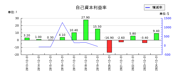レゾナック・ホールディングスの自己資本利益率の推移