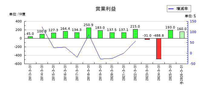 住友化学の通期の営業利益推移