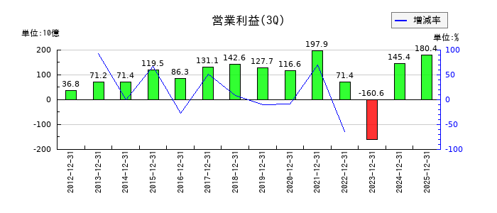 住友化学の第3四半期の営業利益推移