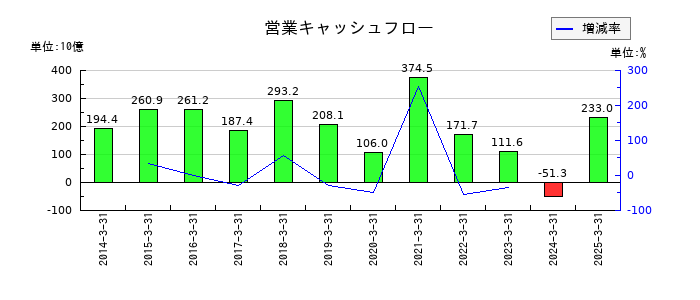 住友化学の営業キャッシュフロー推移