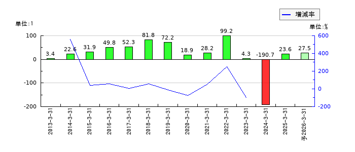 住友化学のEPS(一株当たりの利益)推移
