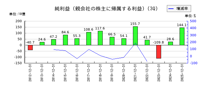 住友化学の第3四半期の純利益推移