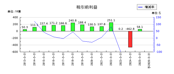 住友化学の通期の経常利益推移