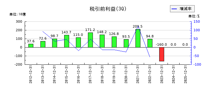住友化学の第3四半期の経常利益推移