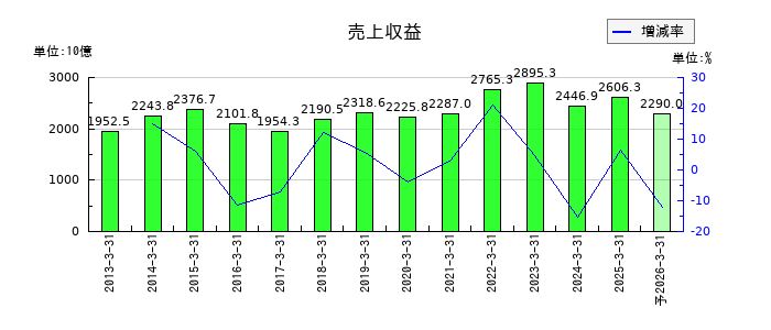 住友化学の通期の売上高推移
