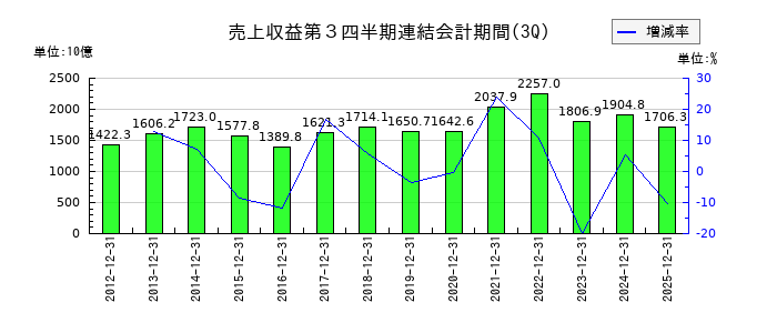 住友化学の第3四半期の売上高推移