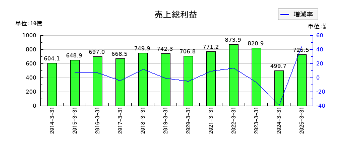 住友化学の売上総利益の推移