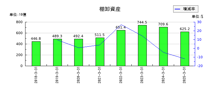 住友化学の棚卸資産の推移