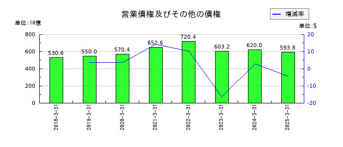 住友化学の営業債権及びその他の債権の推移