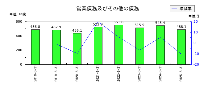 住友化学の営業債務及びその他の債務の推移