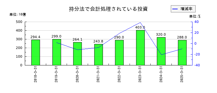 住友化学の持分法で会計処理されている投資の推移