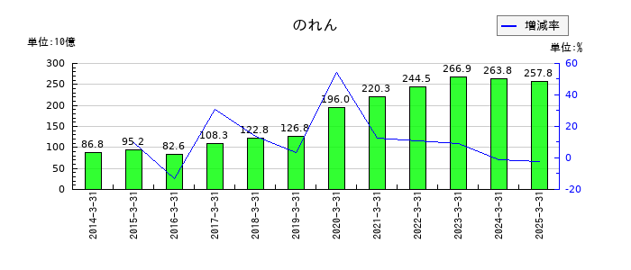 住友化学ののれんの推移