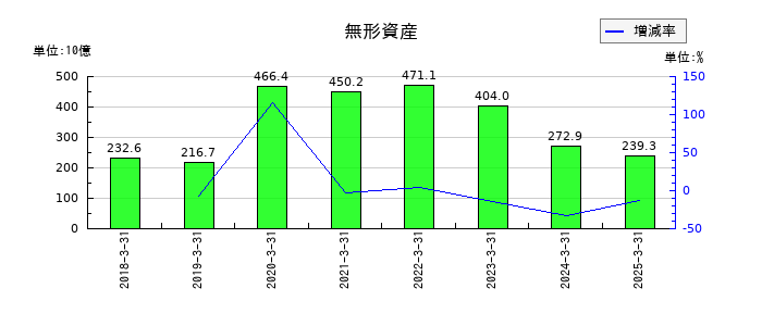 住友化学の無形資産の推移