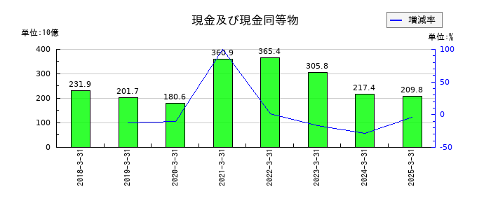 住友化学の現金及び現金同等物の推移