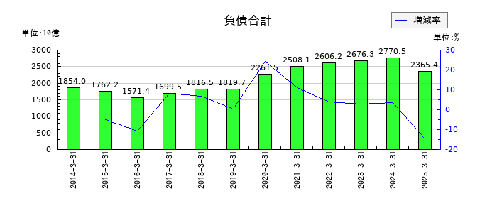 住友化学の負債合計の推移