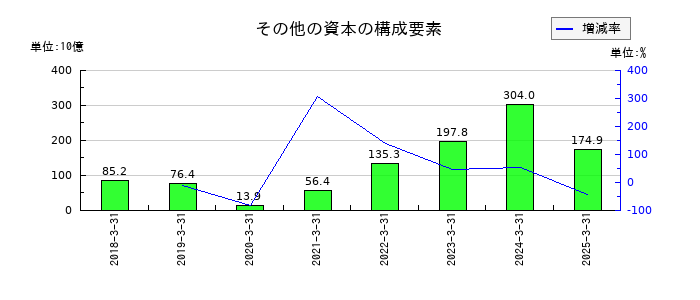 住友化学のその他の資本の構成要素の推移