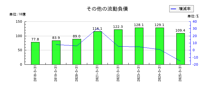 住友化学の非支配持分の推移