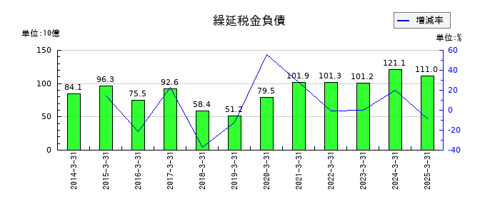 住友化学の繰延税金負債の推移