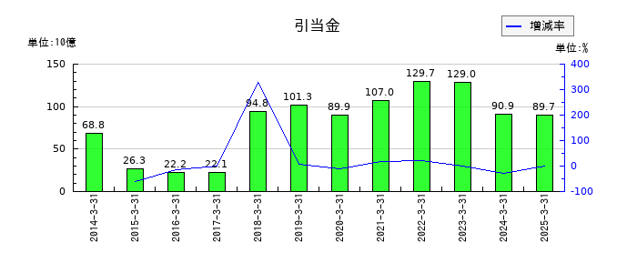 住友化学の引当金の推移