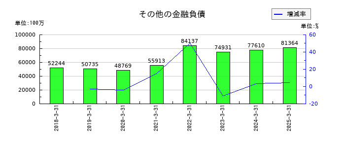 住友化学のその他の金融負債の推移