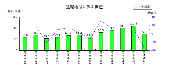 住友化学の退職給付に係る資産の推移