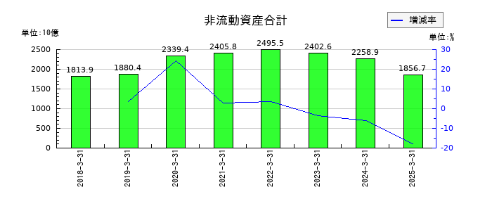 住友化学の非流動資産合計の推移