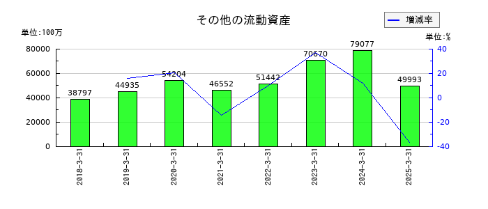 住友化学のその他の流動資産の推移