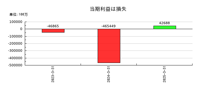 住友化学の当期利益は損失の推移