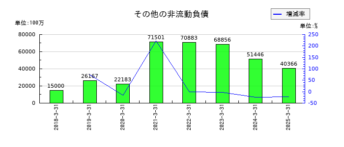 住友化学のその他の非流動負債の推移