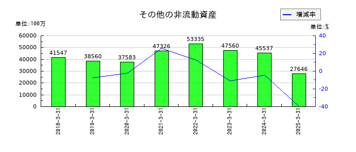 住友化学のその他の非流動資産の推移