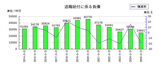 住友化学の退職給付に係る負債の推移