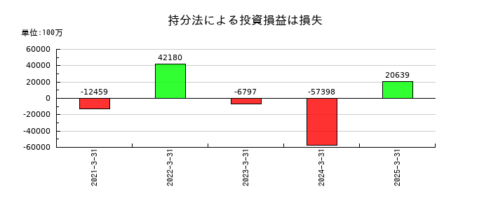 住友化学の持分法による投資損益は損失の推移