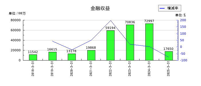 住友化学の金融収益の推移