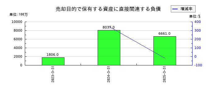 住友化学の売却目的で保有する資産に直接関連する負債の推移