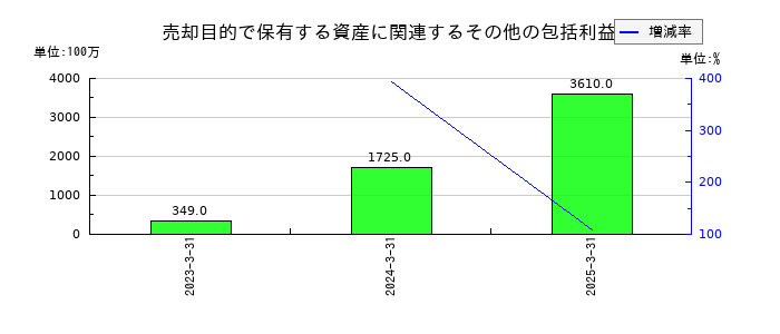 住友化学の売却目的で保有する資産に関連するその他の包括利益の推移