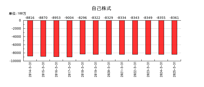 住友化学の自己株式の推移