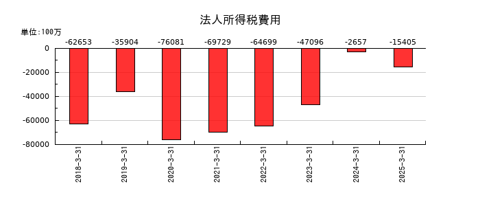 住友化学の法人所得税費用の推移