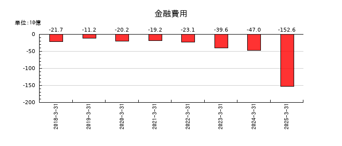 住友化学の金融費用の推移