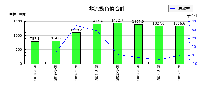 住友化学の非流動負債合計の推移