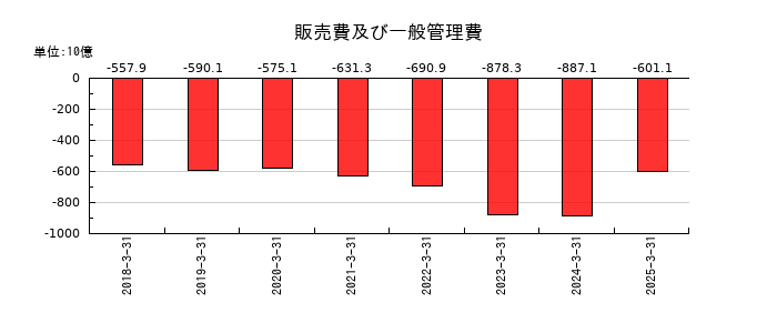 住友化学の販売費及び一般管理費の推移