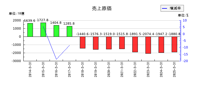 住友化学の売上原価の推移