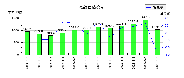 住友化学の流動負債合計の推移