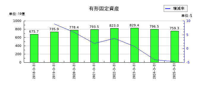 住友化学の有形固定資産の推移
