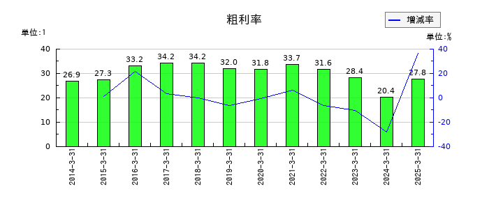住友化学の粗利率の推移